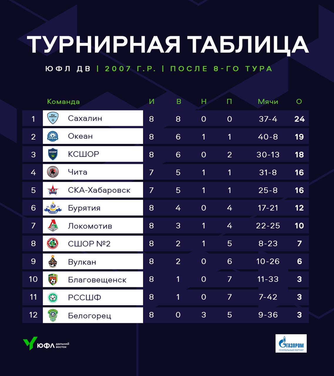 таблица после 8 тура
